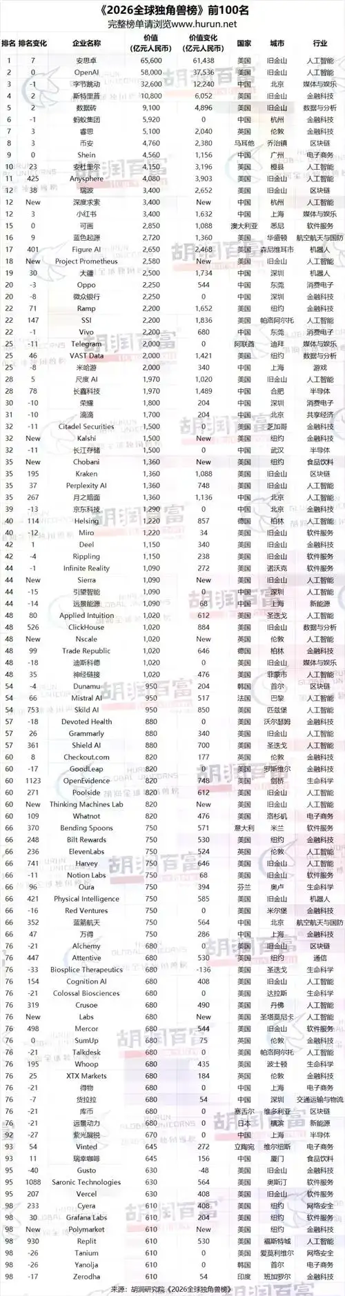 2026全球独角兽榜单：王者荣耀新版本“驯龙高手”强势崛起