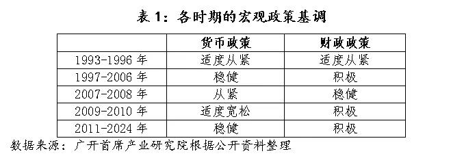 中共中央政治局12月9日开会，研究2025年经济工作：明年要实施“更加积极”的财政政策和“适度宽松”的货币政策