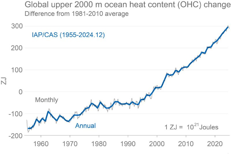 世界气象组织10日确认2024年为有记录以来最热年份