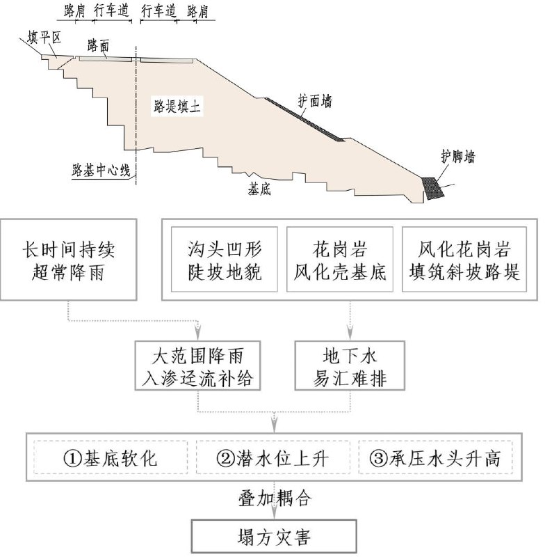 广东省1月22日公布《梅大高速茶阳路段“5·1”塌方灾害调查评估报告》认为：路堤地貌使地下水易汇难排