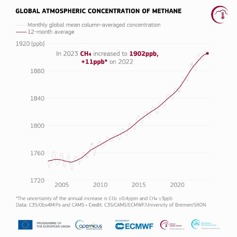 欧盟气候监测机构哥白尼气候变化服务局9日说，2023年成为自1850年有记录以来最热的年份，并且多项关键气候指标破纪录