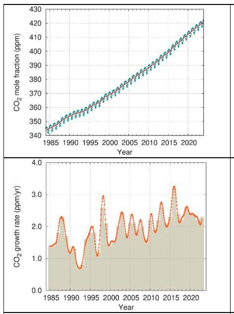 世界气象组织28日发布年度《温室气体公报》，2023年，温室气体水平飙升并创下新纪录，致使未来多个年份地球温度还将持续上升