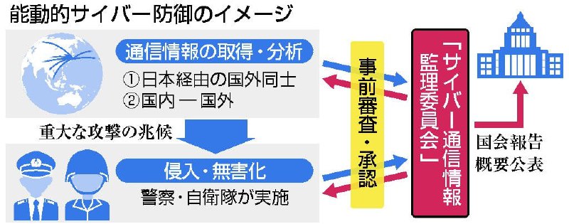 日本政府7日向国会提交了导入“能动网络防御”的关联法案，旨在防患网络攻击于未然