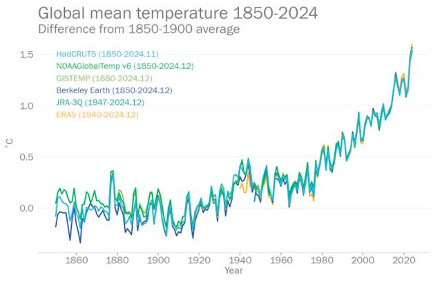 世界气象组织10日确认2024年为有记录以来最热年份