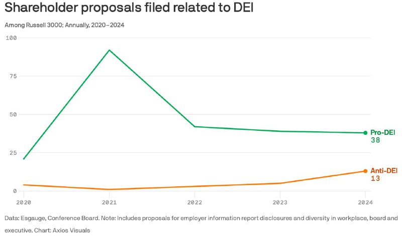 美国公司正逐渐削减“多元、平等和包容”（Diversity Equity Inclusion，DEI）计划