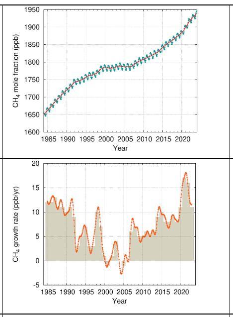 世界气象组织28日发布年度《温室气体公报》，2023年，温室气体水平飙升并创下新纪录，致使未来多个年份地球温度还将持续上升