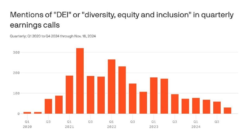 美国公司正逐渐削减“多元、平等和包容”（Diversity Equity Inclusion，DEI）计划