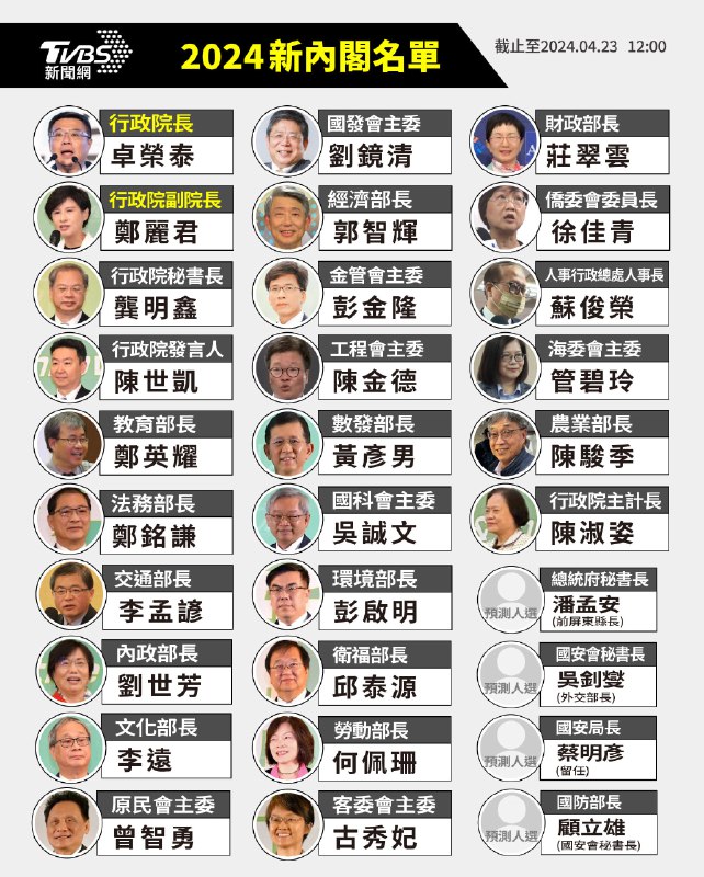 候任中华民国总统赖清德4月25日宣布新内阁的人事，包括：吴钊燮（现外长）国安会秘书长，林佳龙（现总统府秘书长）外交部长，顾立雄（现国安会秘书长）国防部长，蔡明彦（现国安局长）留任，邱垂正（现陆委会副主委）陆委会主委，郑文灿（现行政院副院长）海基会董事长，潘孟安（原屏东县长）总统府秘书长