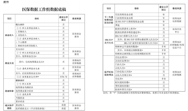 医保局1月20日发《关于建立医保数据工作组更好赋能医疗机构发展的通知》要求各统筹地区每月向医疗机构“亮家底”