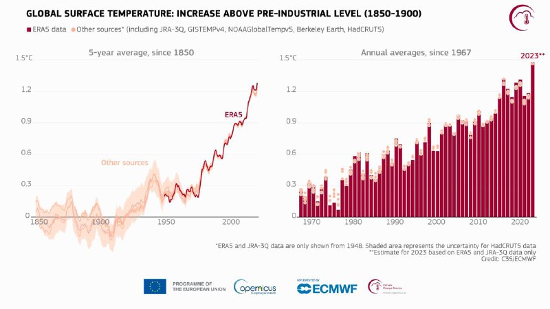 欧盟气候监测机构哥白尼气候变化服务局9日说，2023年成为自1850年有记录以来最热的年份，并且多项关键气候指标破纪录