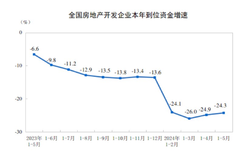 中国5月城镇调查失业率5.0%，同比降0.2百分点