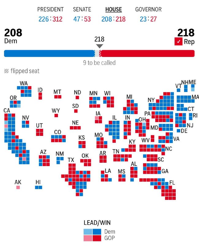 美联社研判，共和党赢得众议院多数所需的218席位