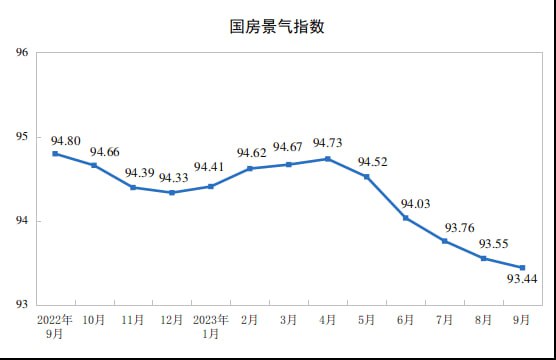 中国三季度GDP同比增4.9%、环比增1.3%