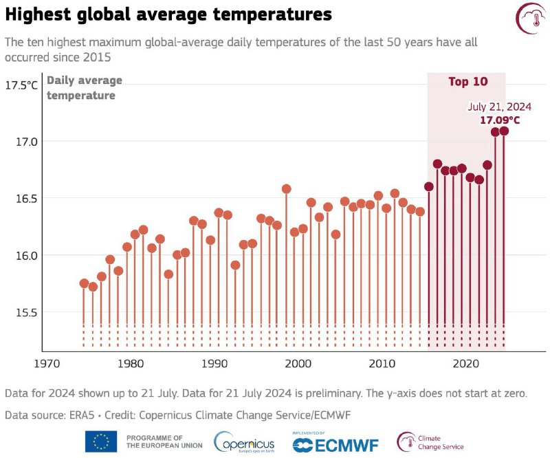 欧盟气候监测机构哥白尼气候变化服务局报告，7月22日全球日均气温17.15℃，成为自1940年以来最热的一天