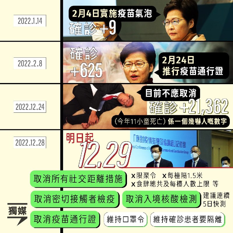 香港政府公布自12月29日起取消“疫苗通行证”“限聚令”等社会面防疫政策，取消入境核酸检测，取消对密接的检疫要求