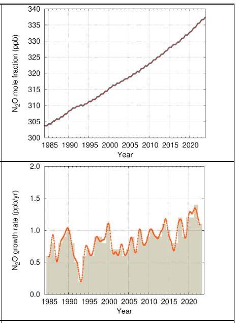 世界气象组织28日发布年度《温室气体公报》，2023年，温室气体水平飙升并创下新纪录，致使未来多个年份地球温度还将持续上升