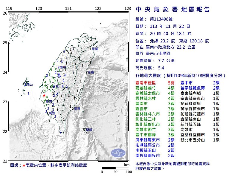 台湾台南市11月22日20:40发生5.4级地震，震源深度7.7千米，录得最大震度5弱，在台南佳里区